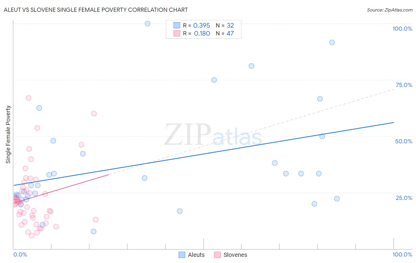 Aleut vs Slovene Single Female Poverty