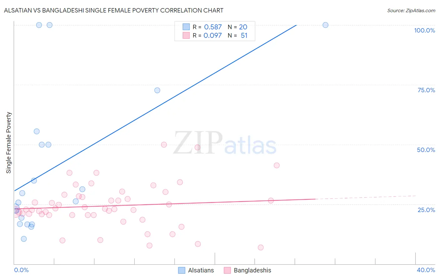 Alsatian vs Bangladeshi Single Female Poverty