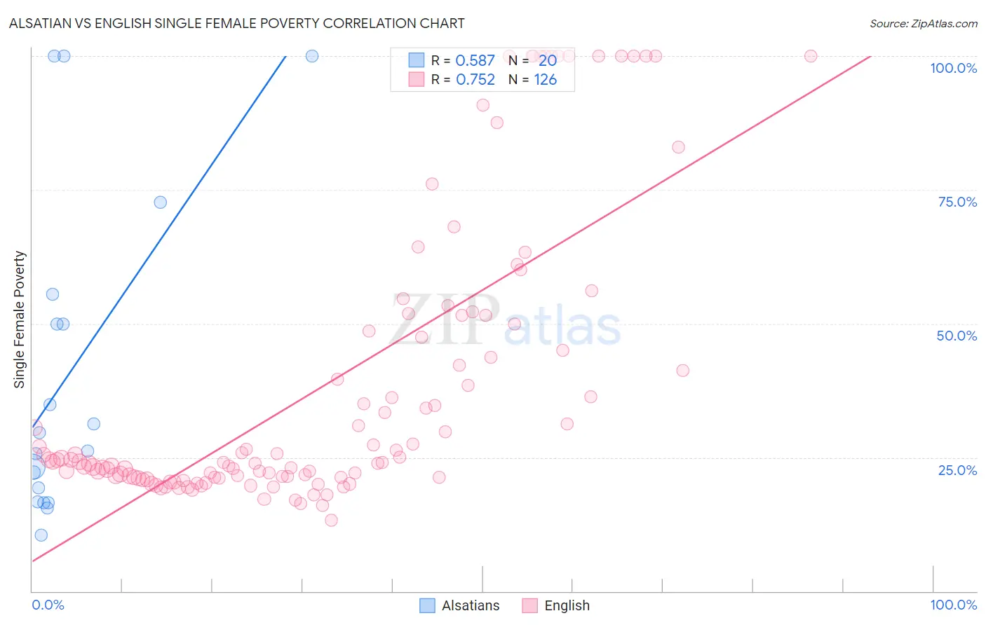 Alsatian vs English Single Female Poverty