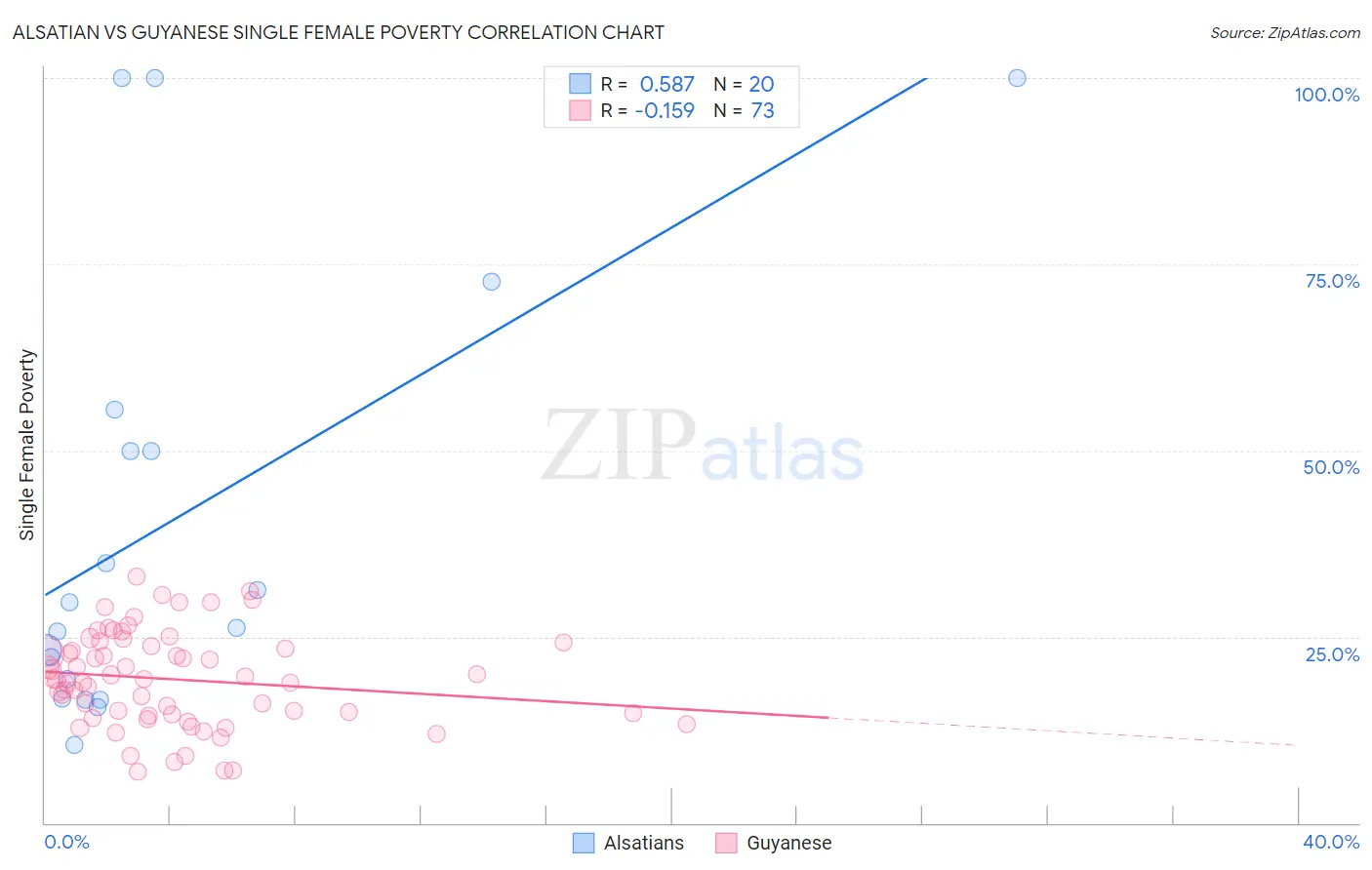 Alsatian vs Guyanese Single Female Poverty