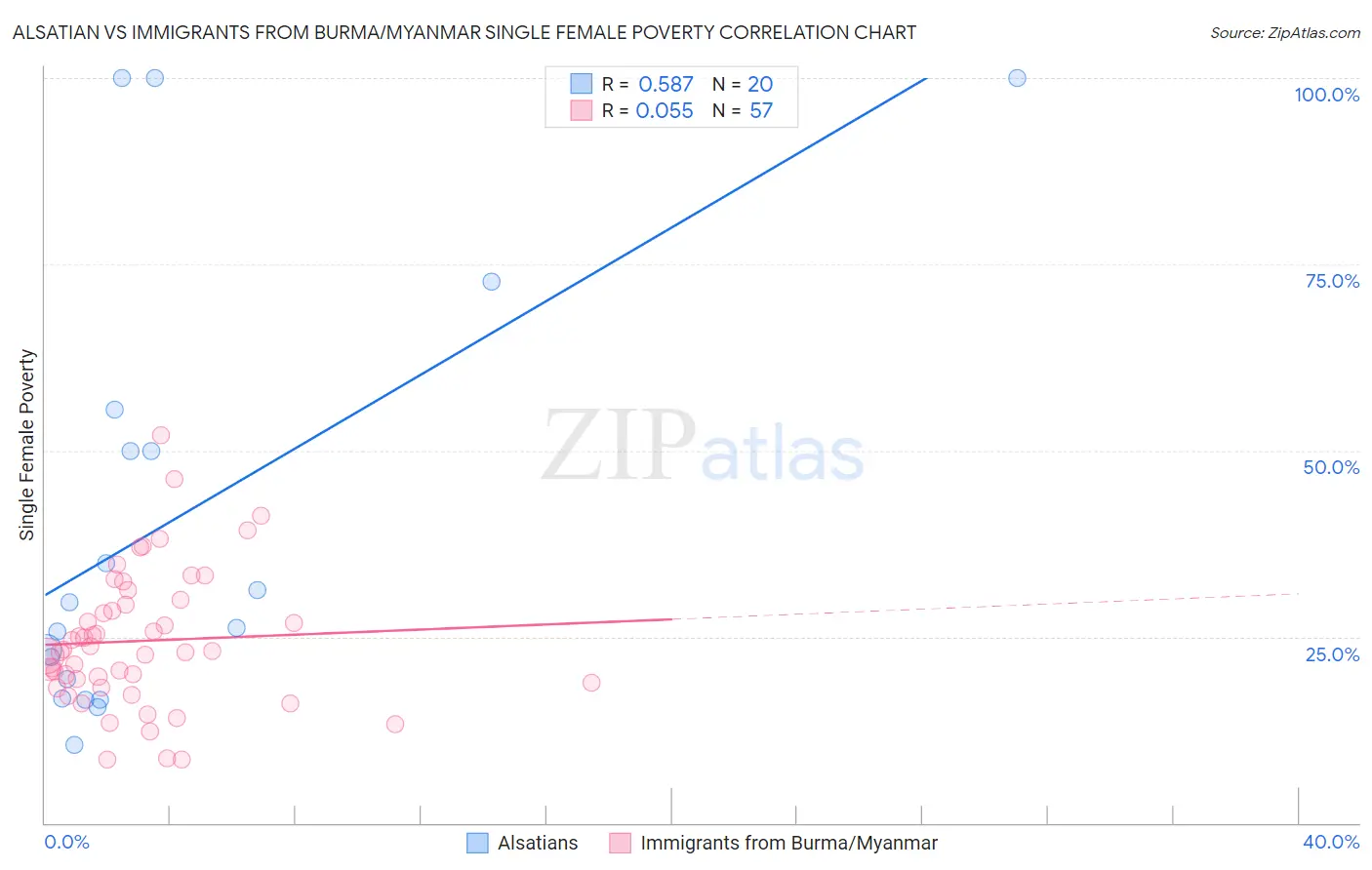 Alsatian vs Immigrants from Burma/Myanmar Single Female Poverty