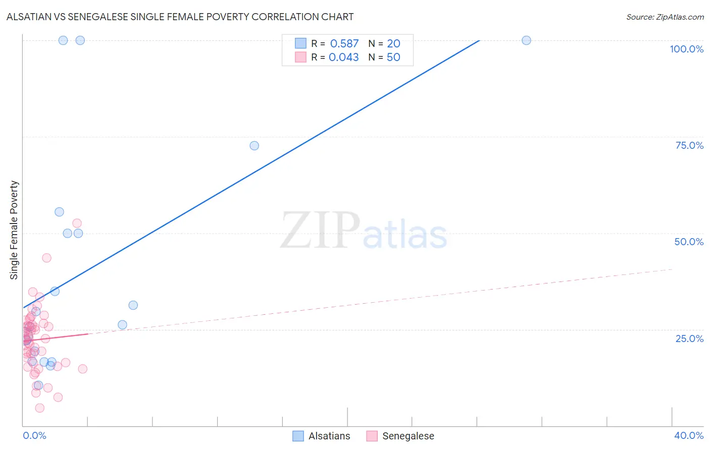 Alsatian vs Senegalese Single Female Poverty