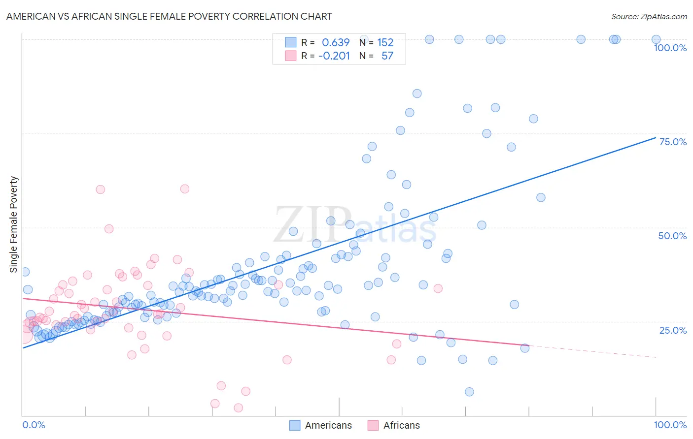 American vs African Single Female Poverty