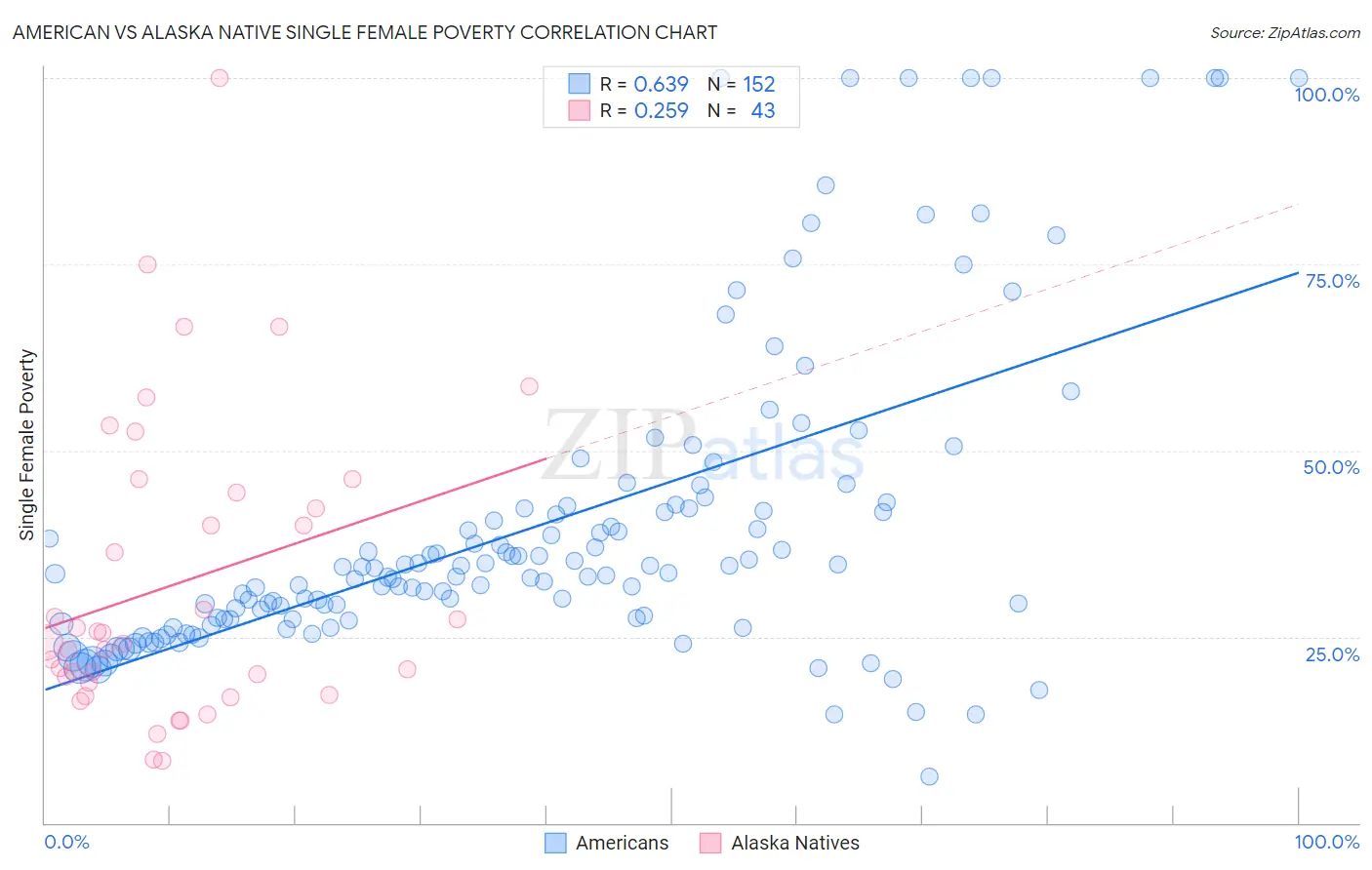 American vs Alaska Native Single Female Poverty