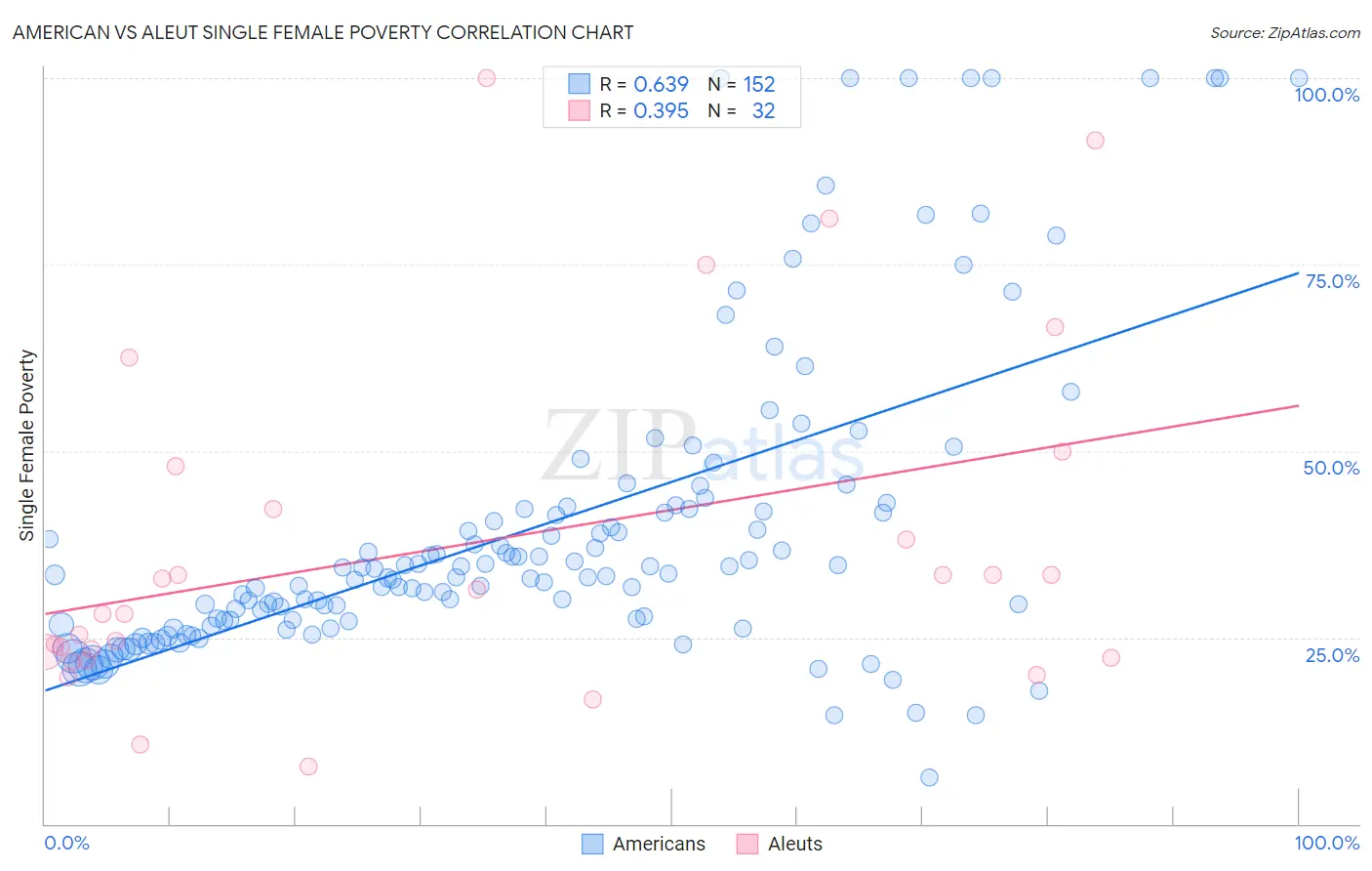 American vs Aleut Single Female Poverty