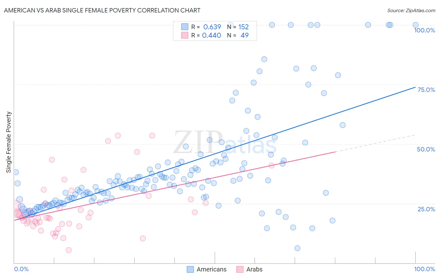 American vs Arab Single Female Poverty