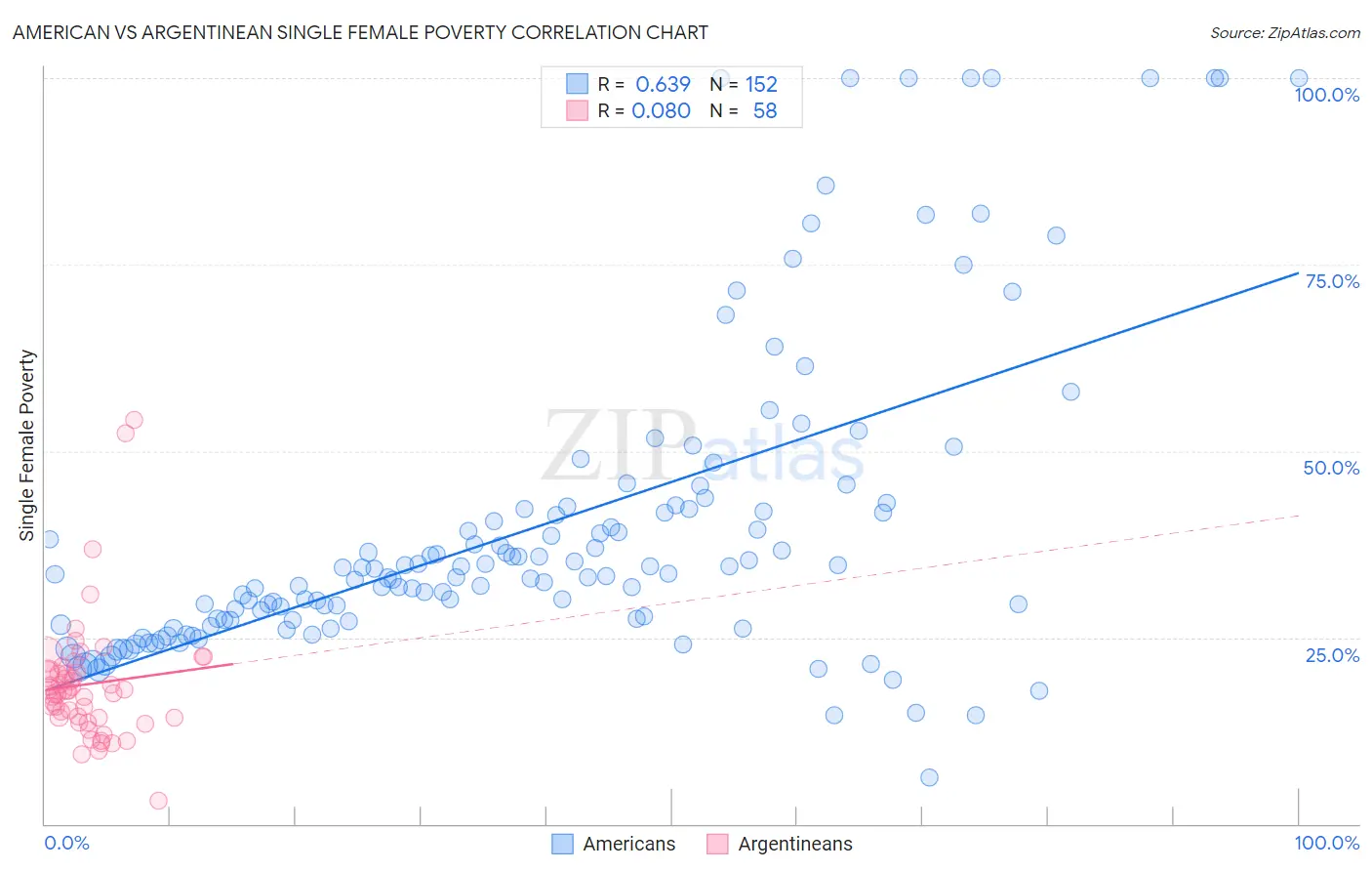 American vs Argentinean Single Female Poverty