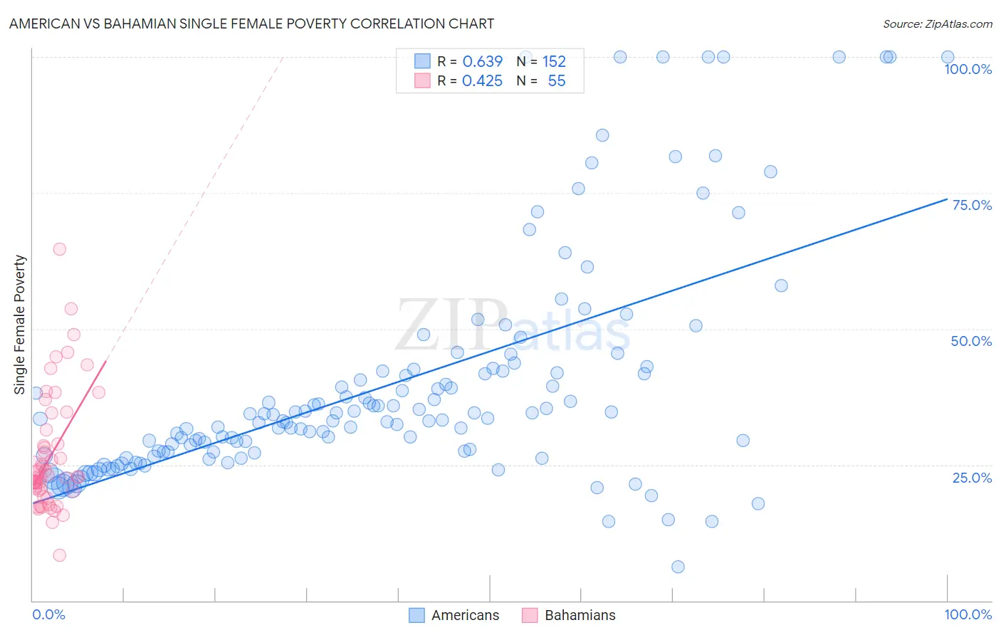 American vs Bahamian Single Female Poverty