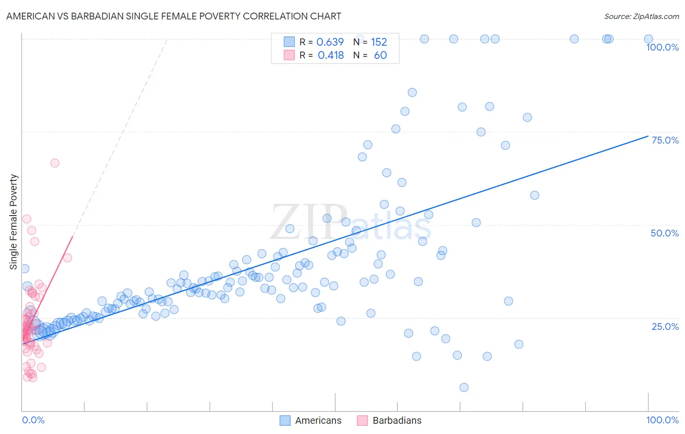 American vs Barbadian Single Female Poverty
