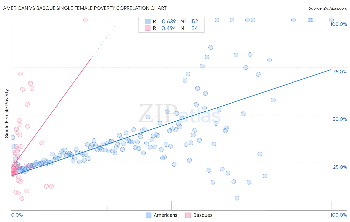 American vs Basque Single Female Poverty