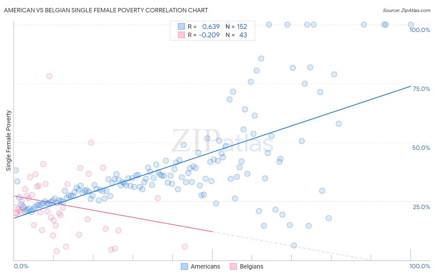 American vs Belgian Single Female Poverty