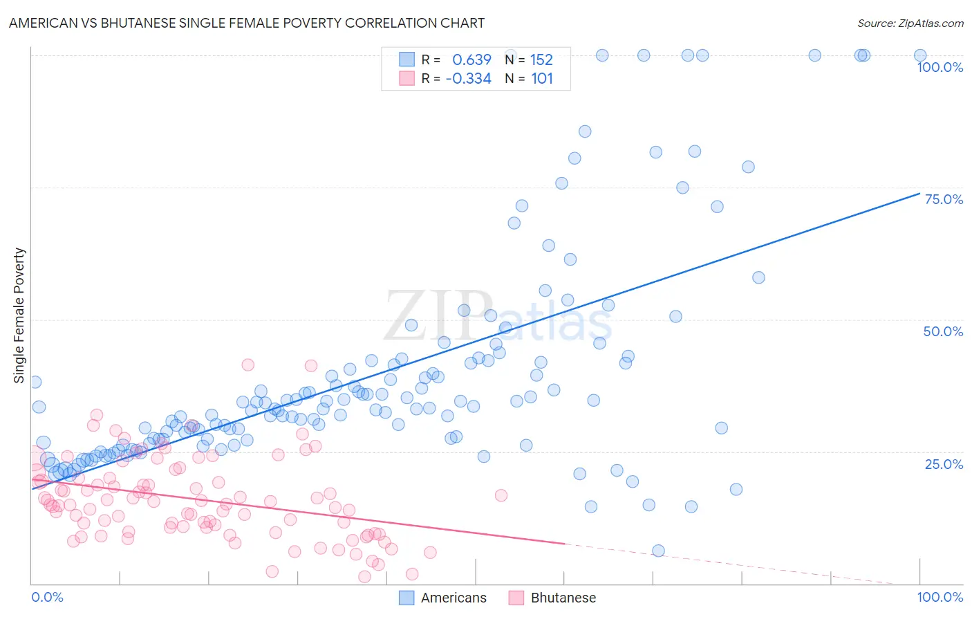 American vs Bhutanese Single Female Poverty