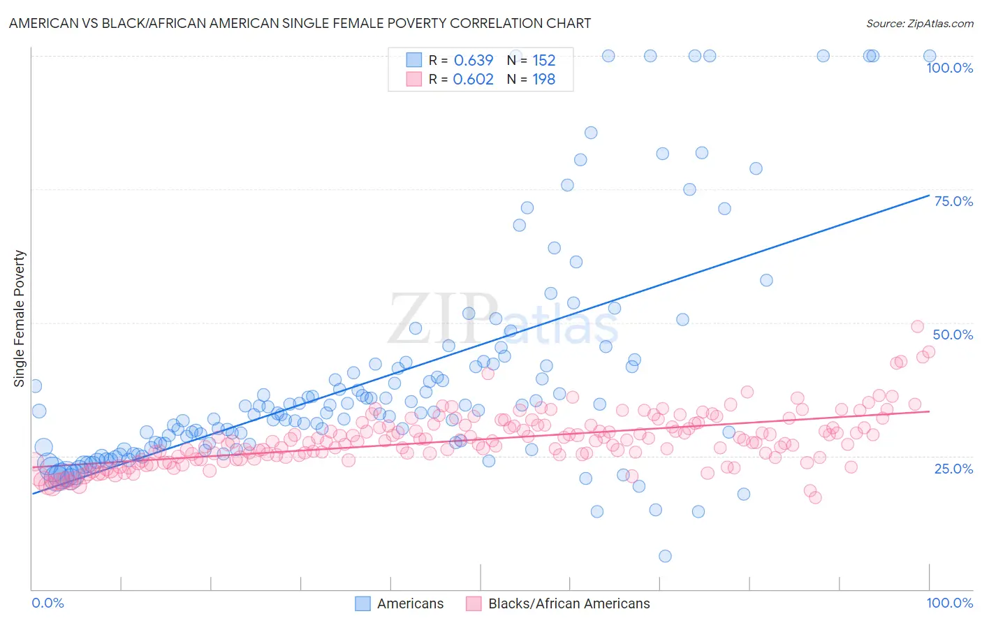 American vs Black/African American Single Female Poverty