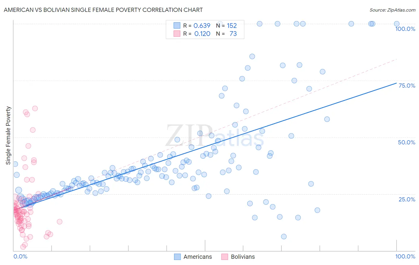 American vs Bolivian Single Female Poverty