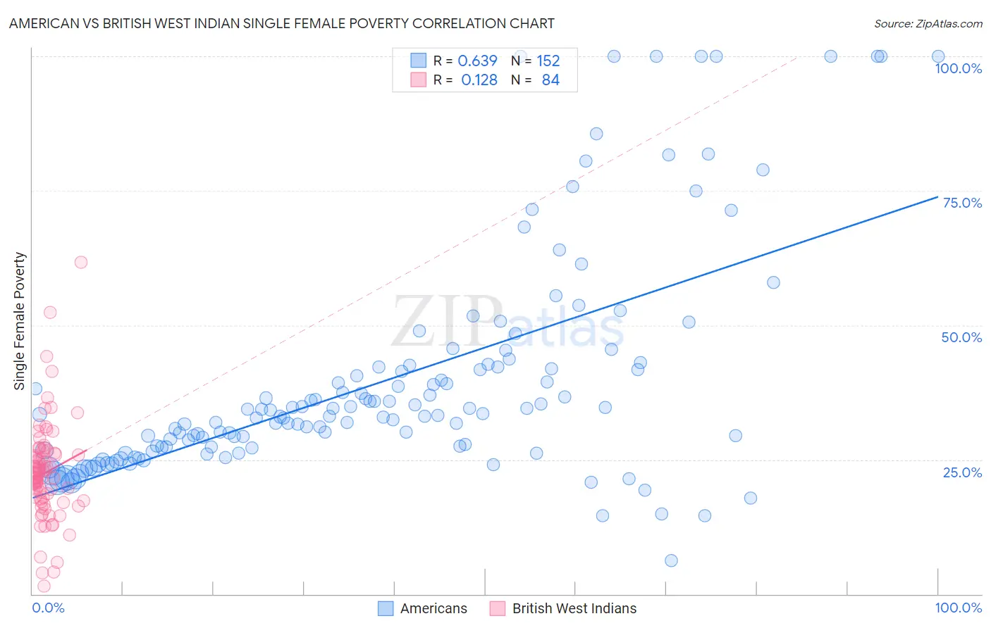 American vs British West Indian Single Female Poverty