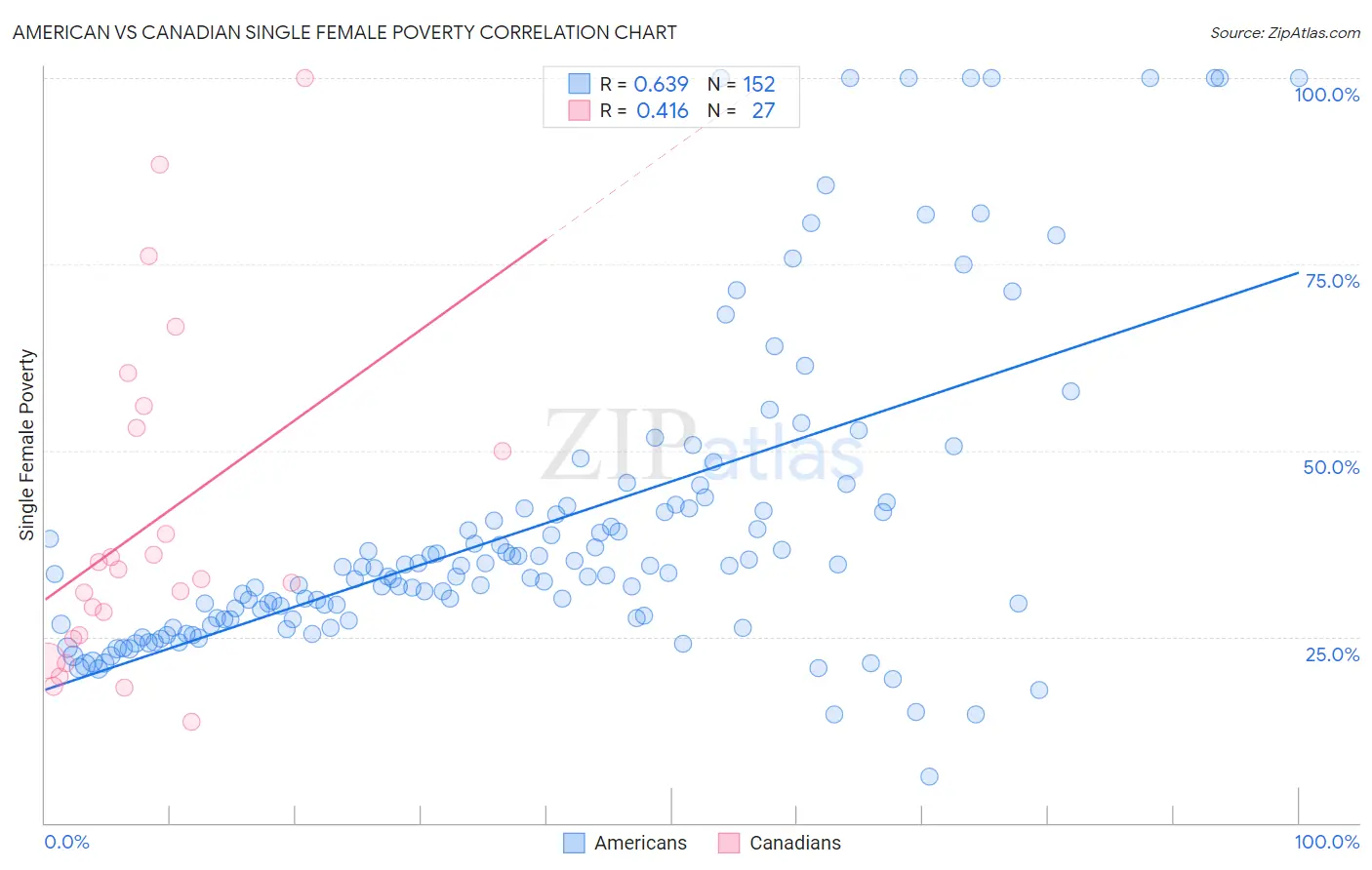 American vs Canadian Single Female Poverty