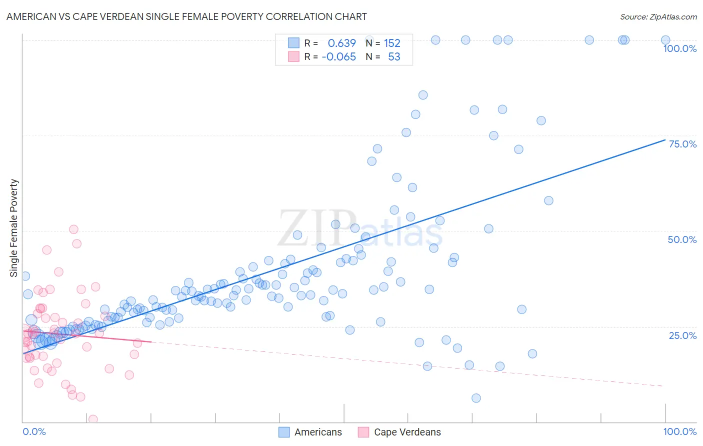 American vs Cape Verdean Single Female Poverty