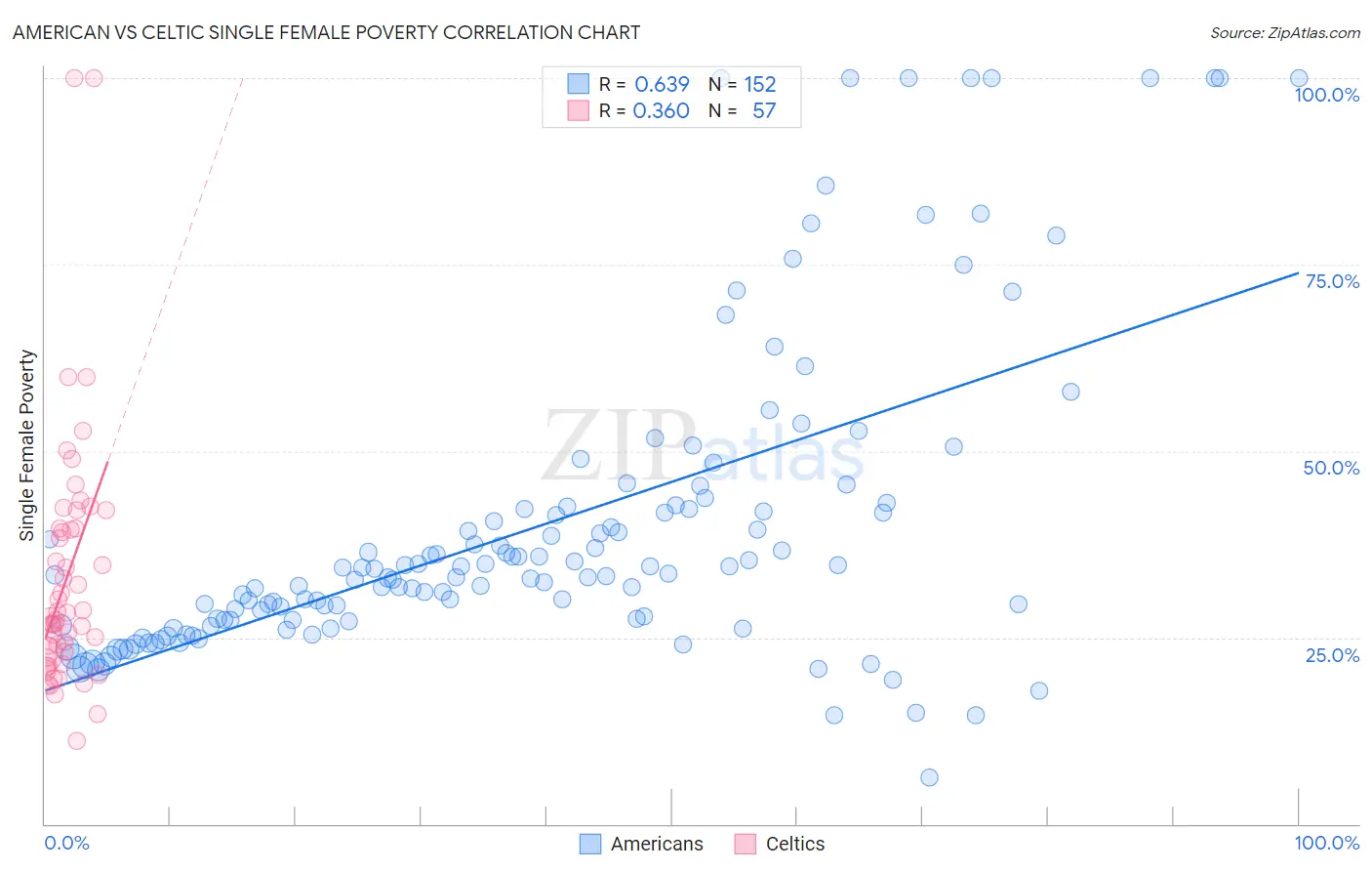 American vs Celtic Single Female Poverty