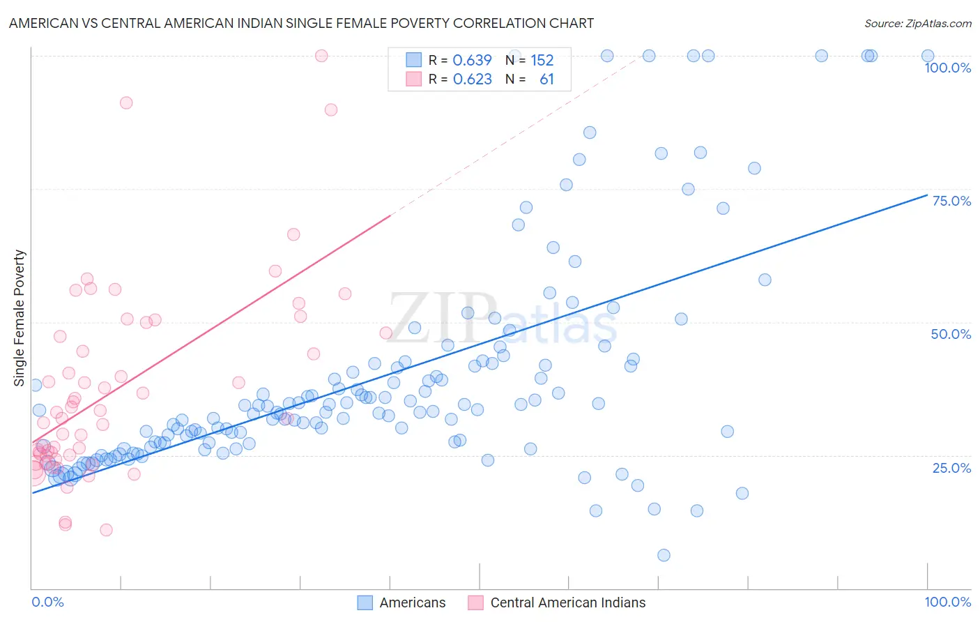 American vs Central American Indian Single Female Poverty