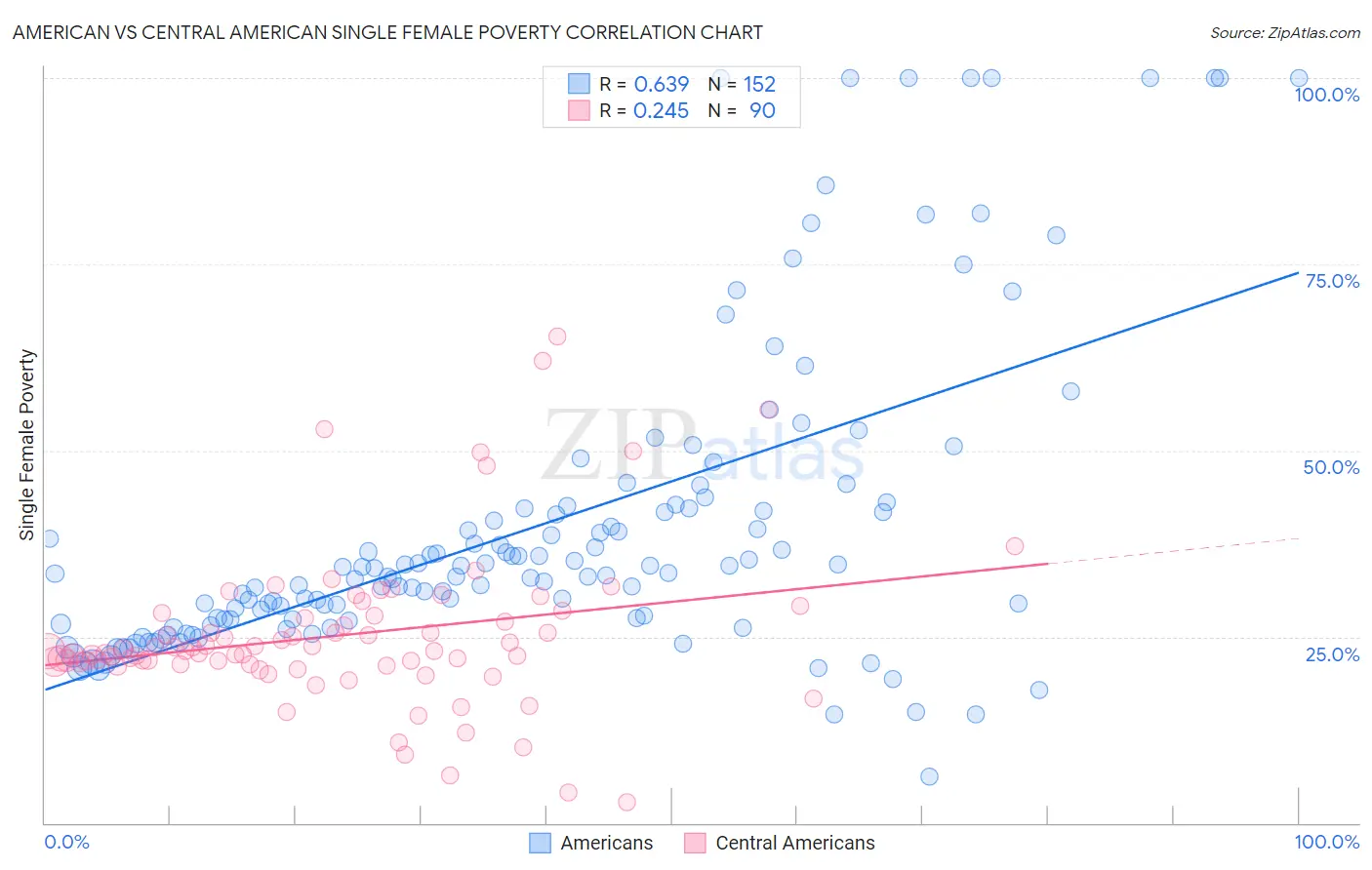 American vs Central American Single Female Poverty