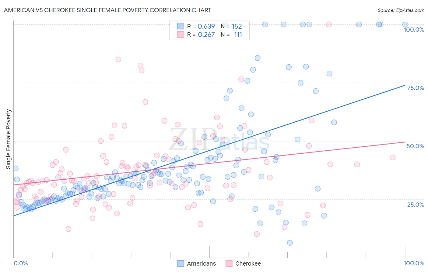 American vs Cherokee Single Female Poverty