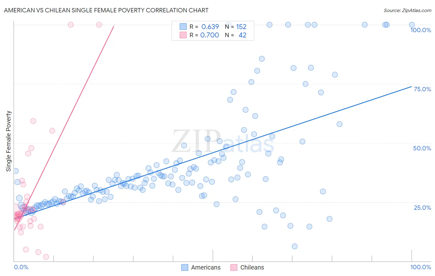 American vs Chilean Single Female Poverty