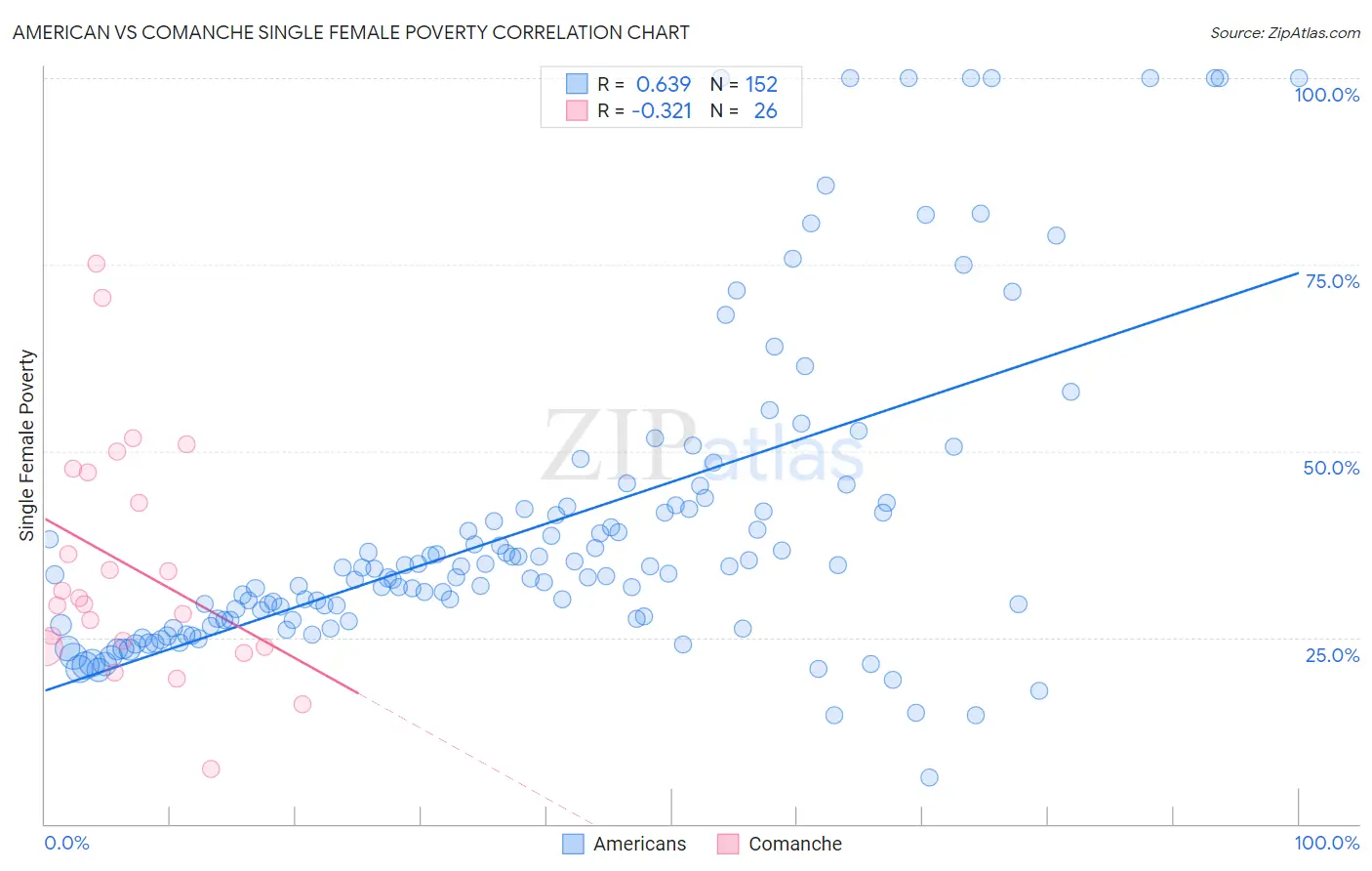 American vs Comanche Single Female Poverty