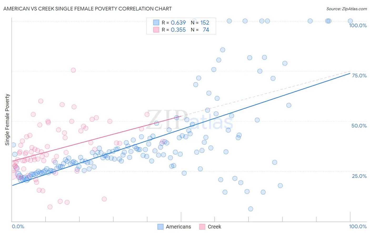 American vs Creek Single Female Poverty