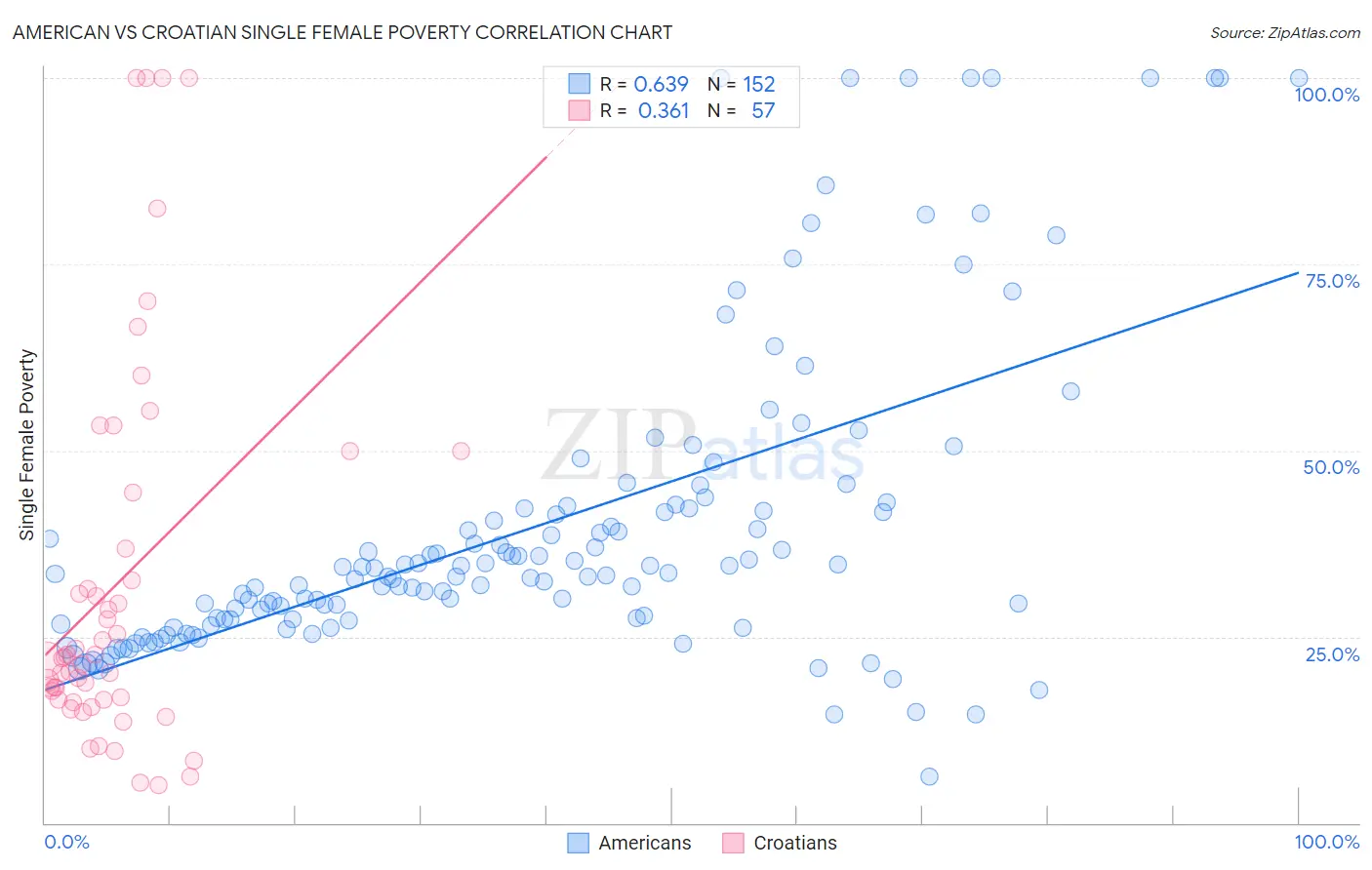 American vs Croatian Single Female Poverty