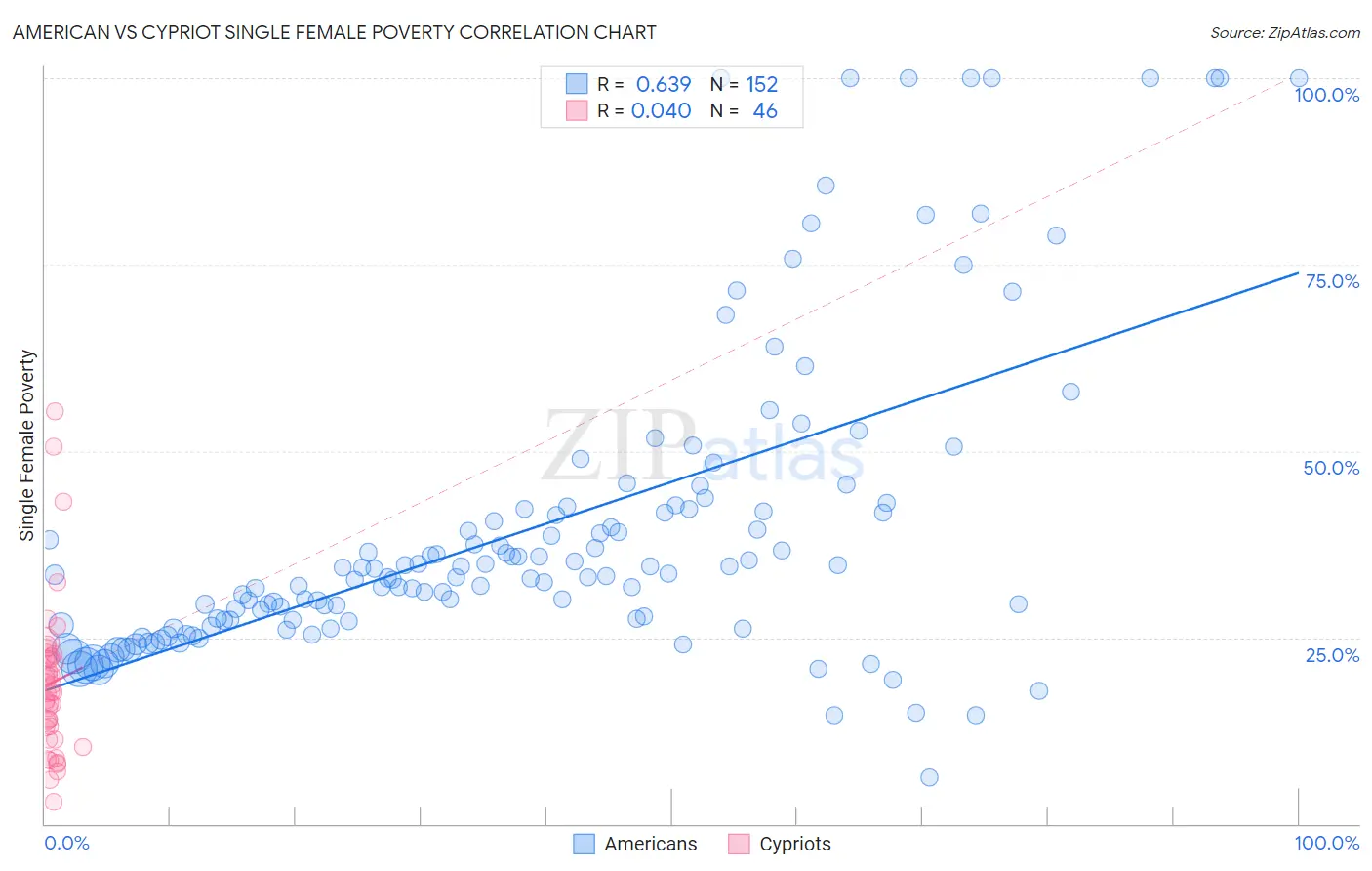 American vs Cypriot Single Female Poverty