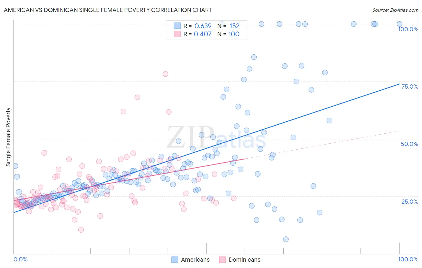 American vs Dominican Single Female Poverty
