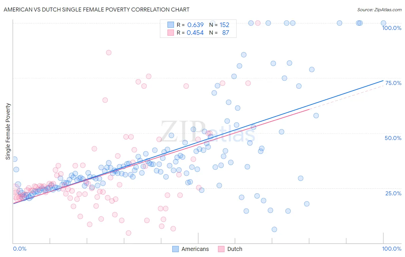 American vs Dutch Single Female Poverty