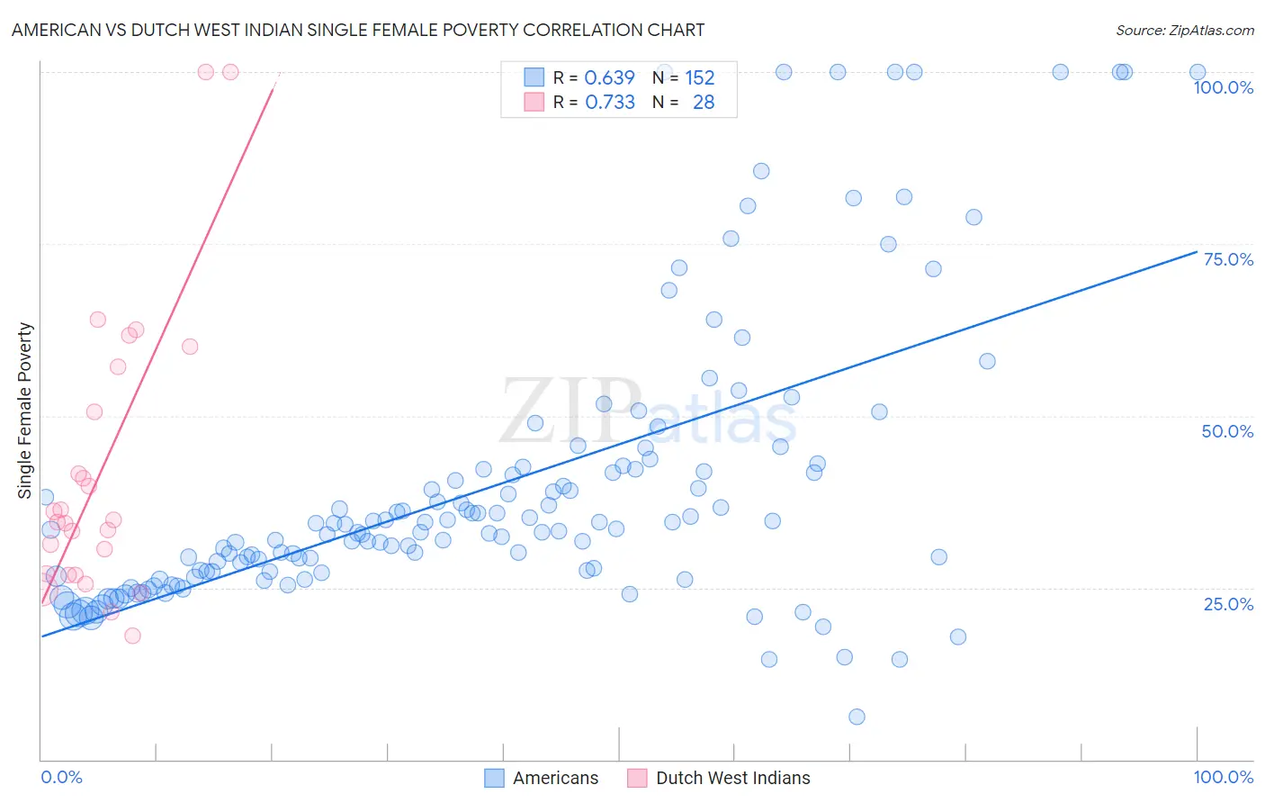 American vs Dutch West Indian Single Female Poverty