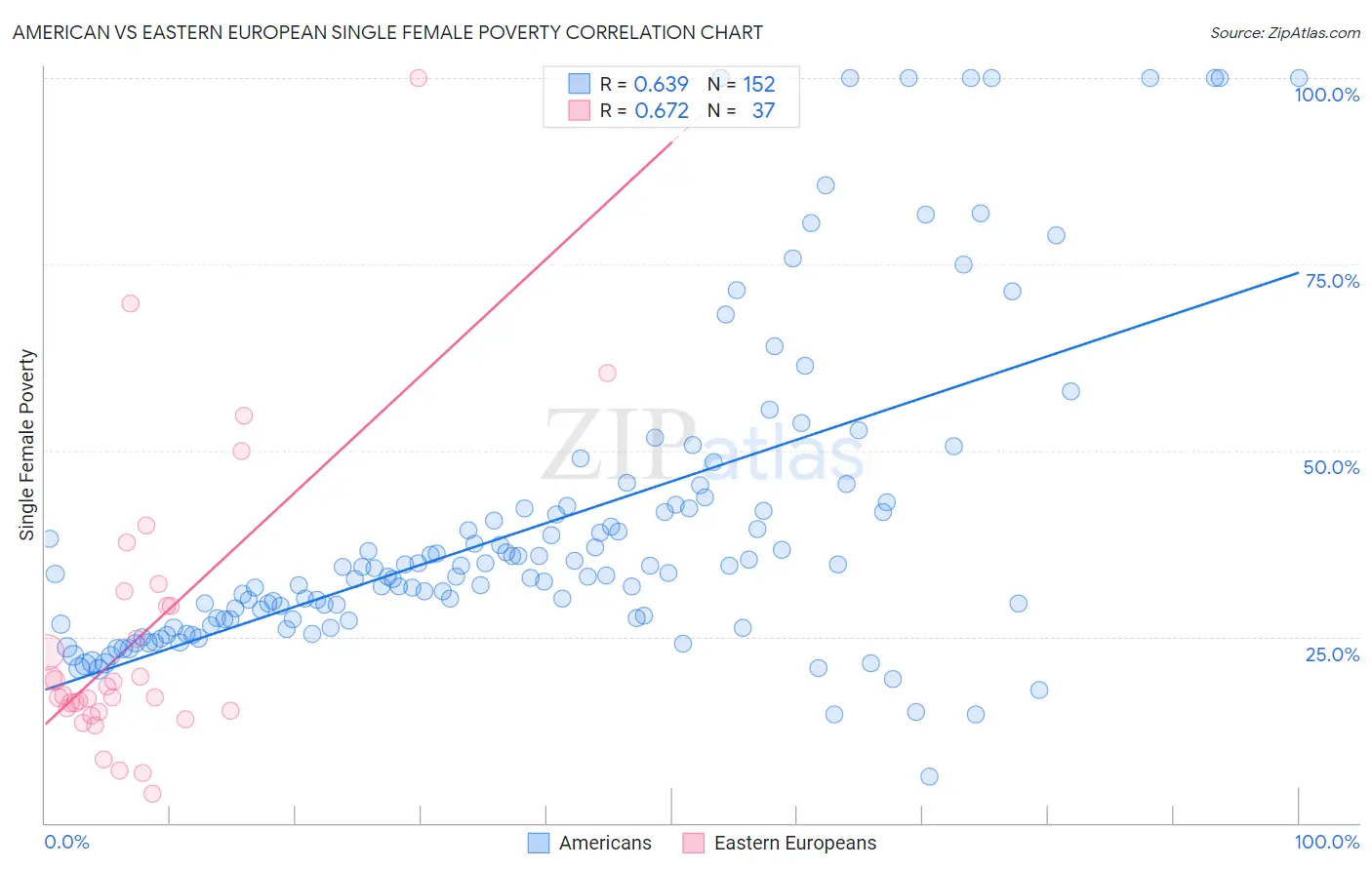 American vs Eastern European Single Female Poverty