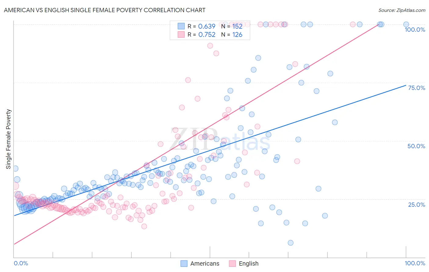 American vs English Single Female Poverty