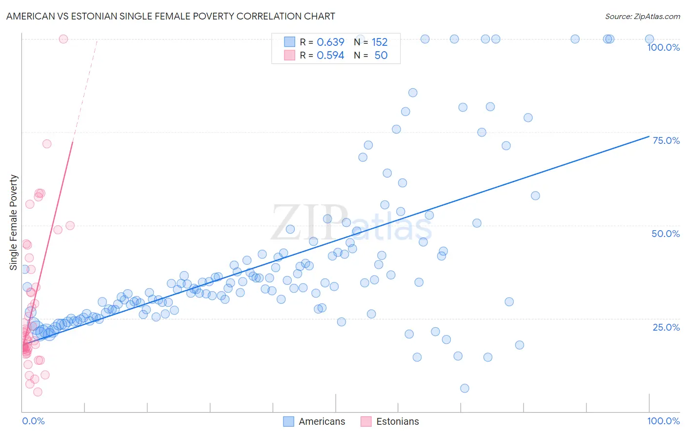 American vs Estonian Single Female Poverty