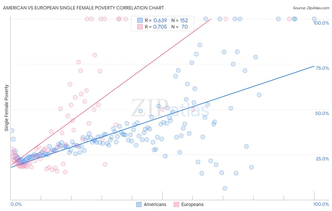 American vs European Single Female Poverty