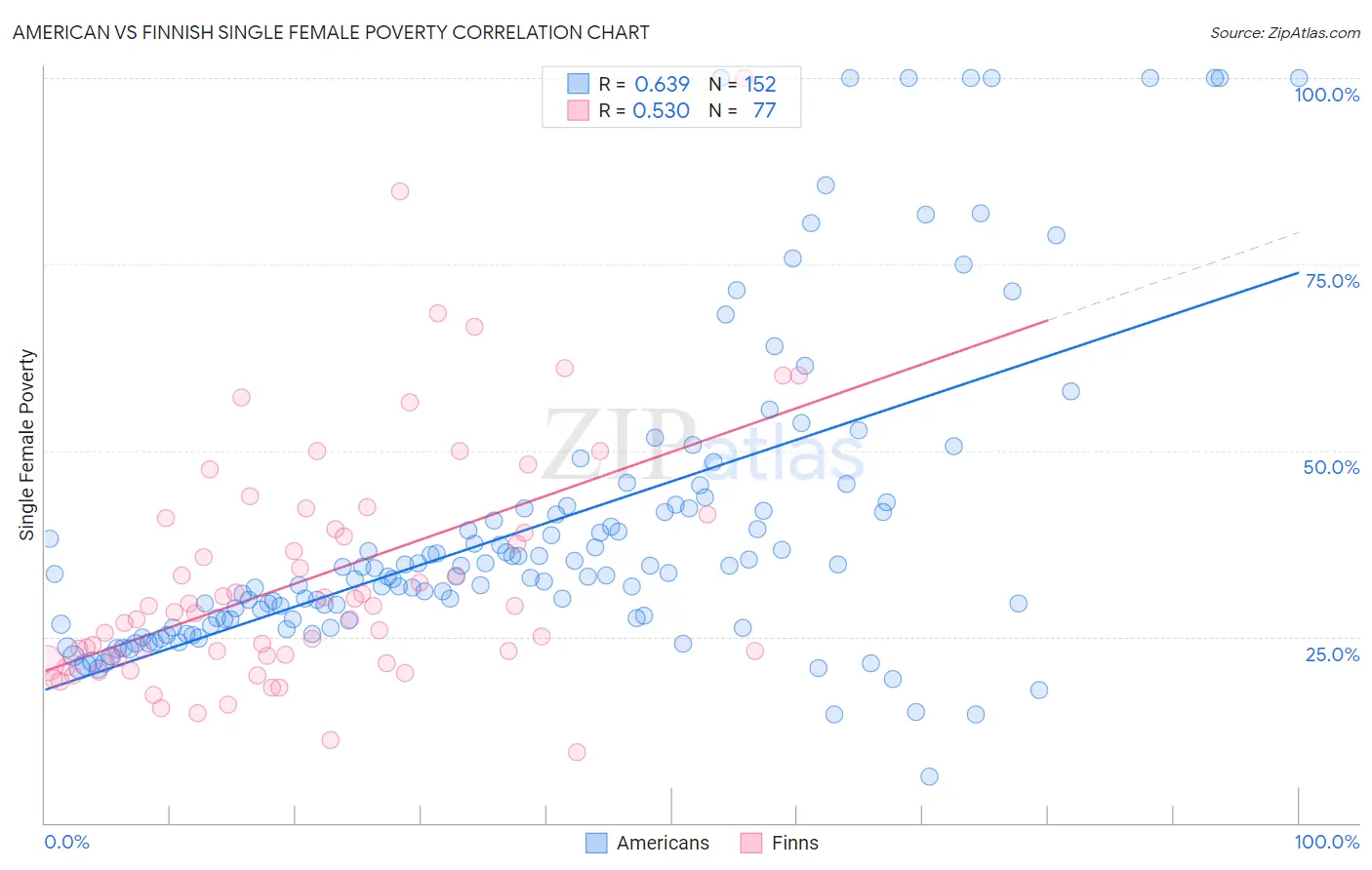 American vs Finnish Single Female Poverty