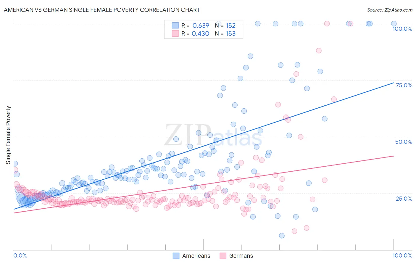 American vs German Single Female Poverty