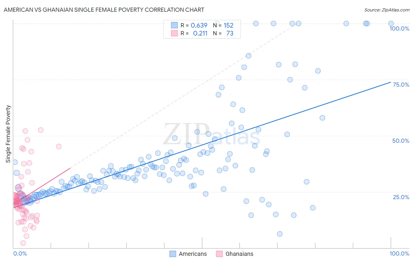 American vs Ghanaian Single Female Poverty