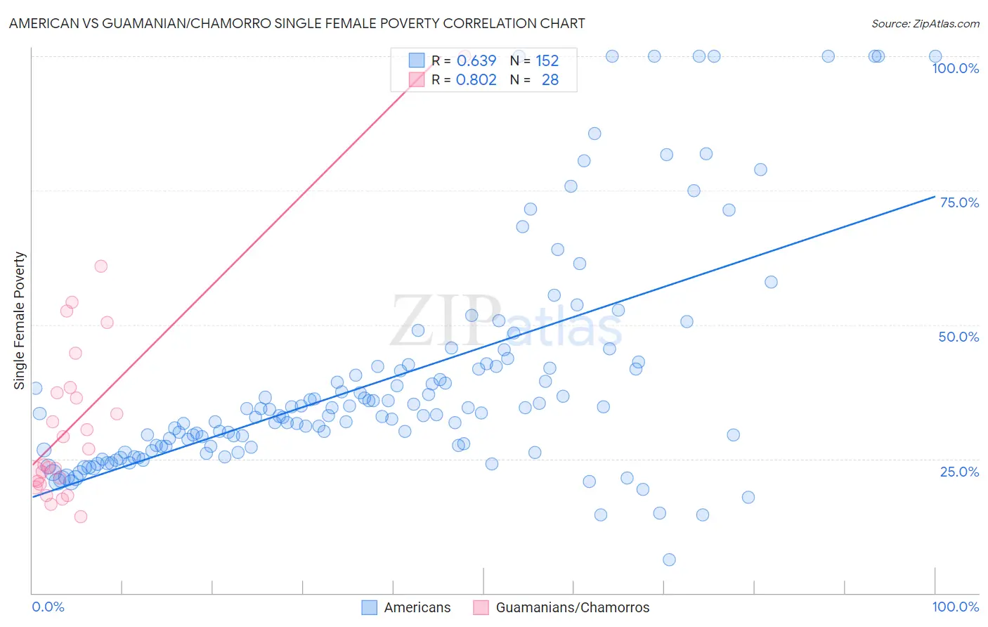 American vs Guamanian/Chamorro Single Female Poverty