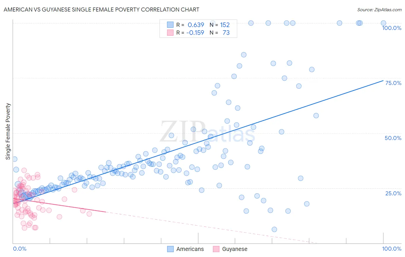 American vs Guyanese Single Female Poverty