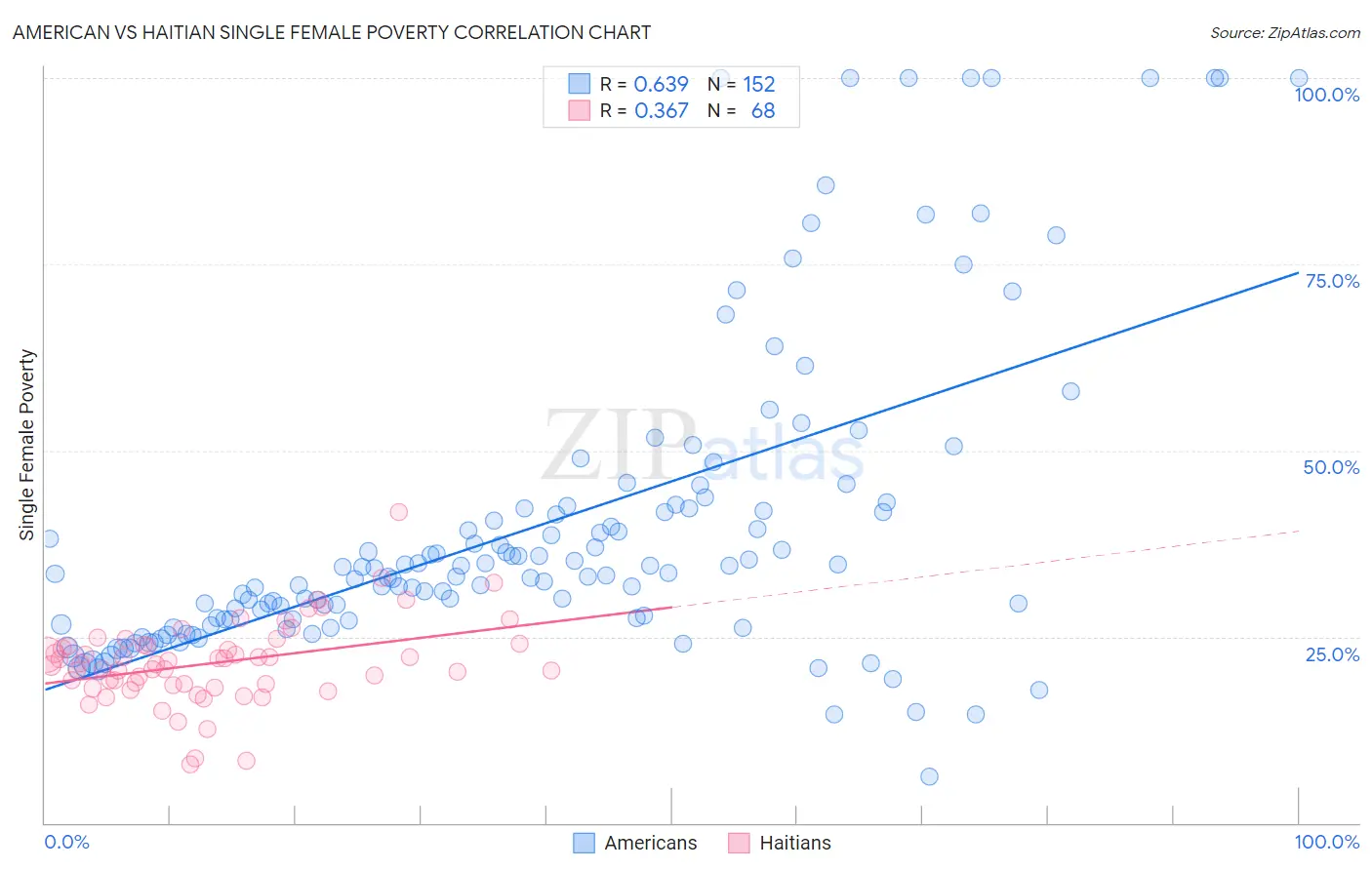 American vs Haitian Single Female Poverty