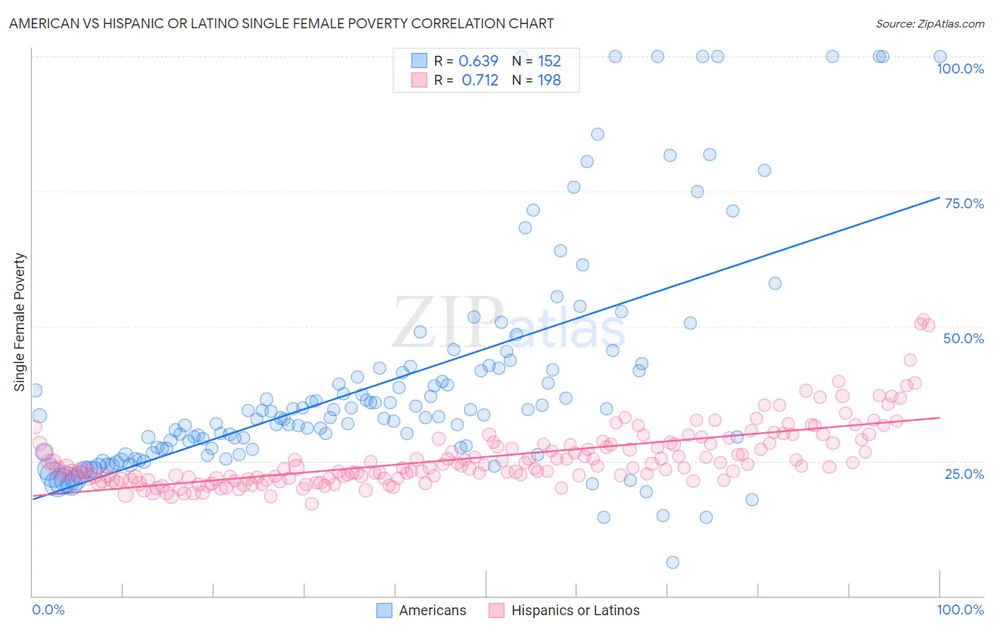 American vs Hispanic or Latino Single Female Poverty