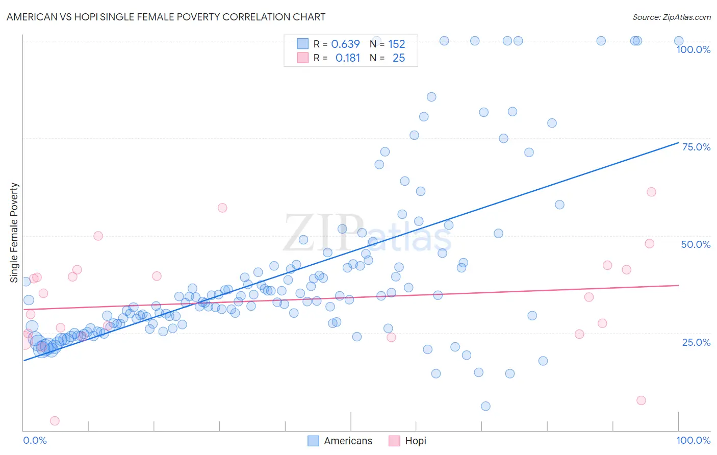 American vs Hopi Single Female Poverty