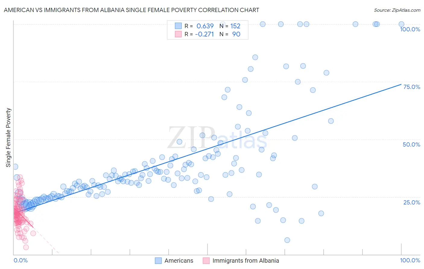 American vs Immigrants from Albania Single Female Poverty