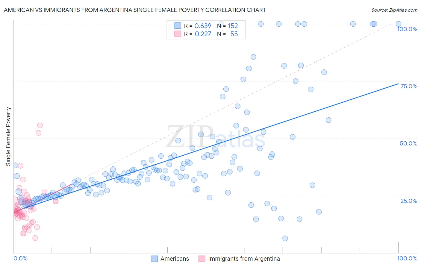 American vs Immigrants from Argentina Single Female Poverty