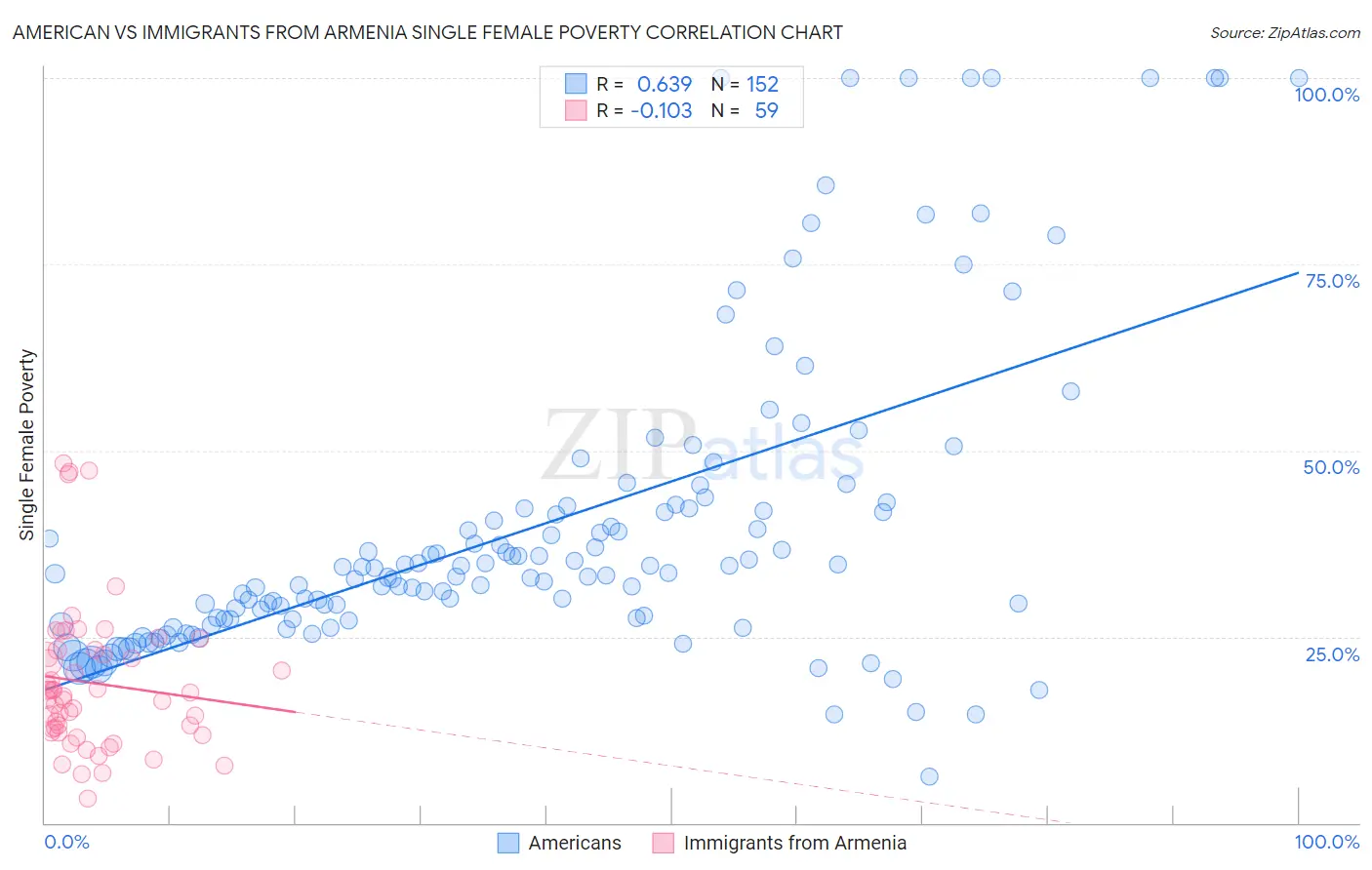 American vs Immigrants from Armenia Single Female Poverty