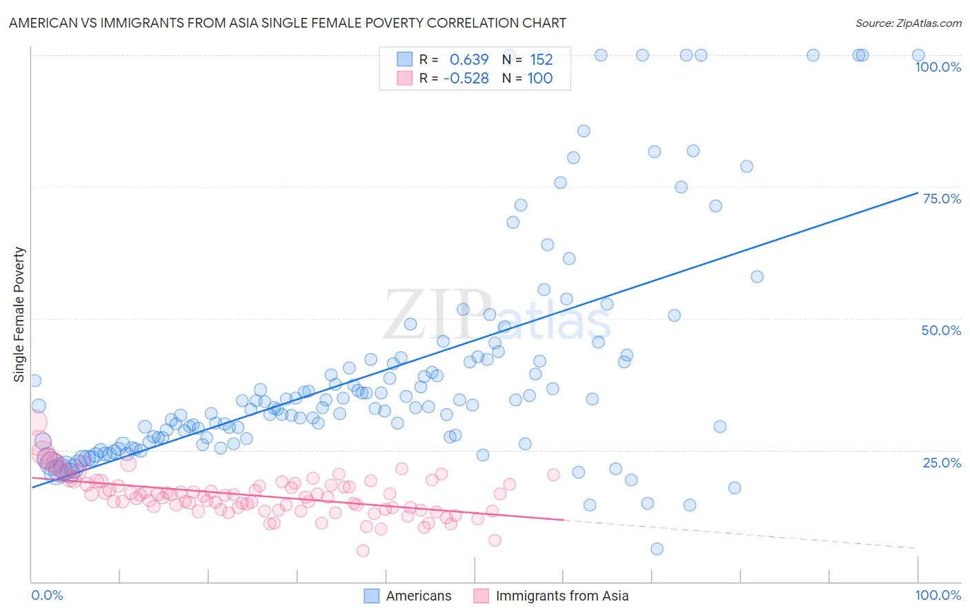 American vs Immigrants from Asia Single Female Poverty