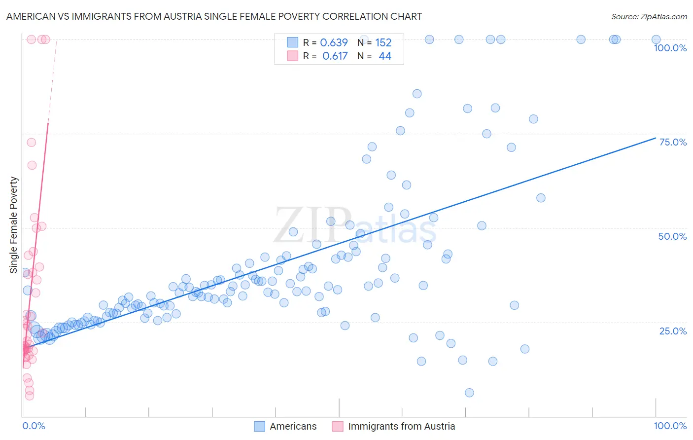 American vs Immigrants from Austria Single Female Poverty